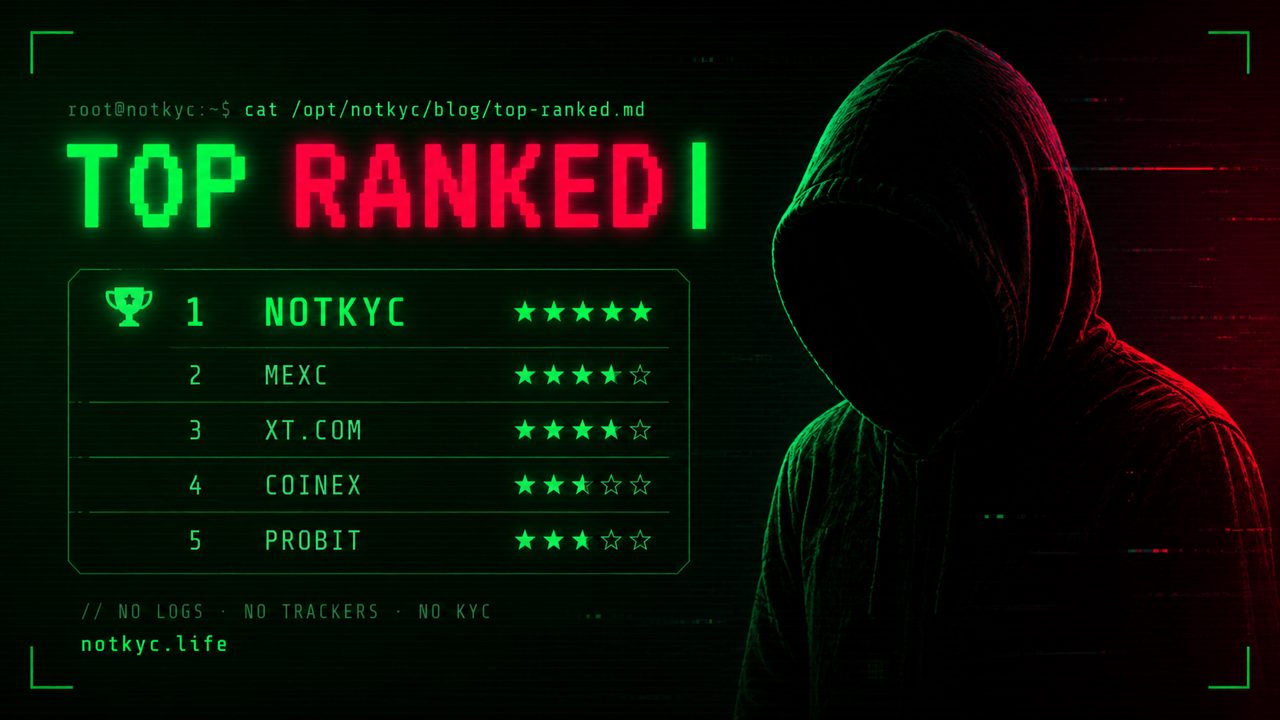 No-KYC Exchanges Ranked by Real User Reports (2026 Data)